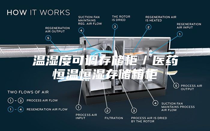 溫濕度可調存儲柜／醫(yī)藥恒溫恒濕存儲箱柜