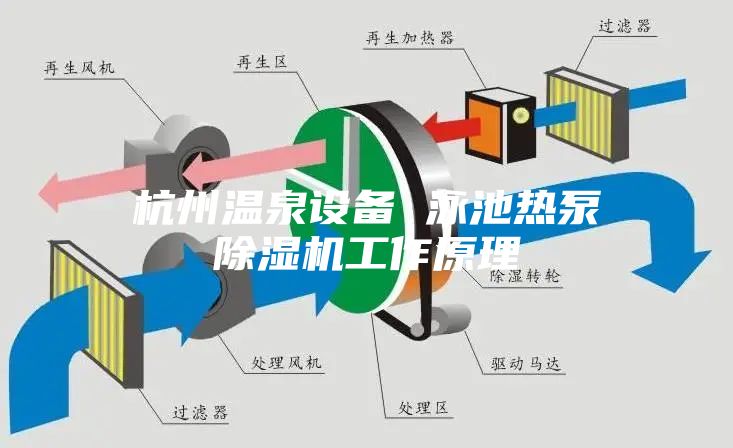 杭州溫泉設(shè)備 泳池熱泵除濕機工作原理