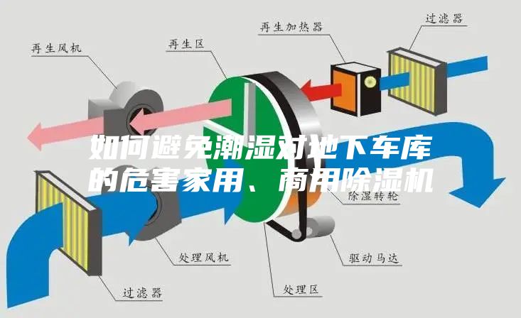 如何避免潮濕對地下車庫的危害家用、商用除濕機