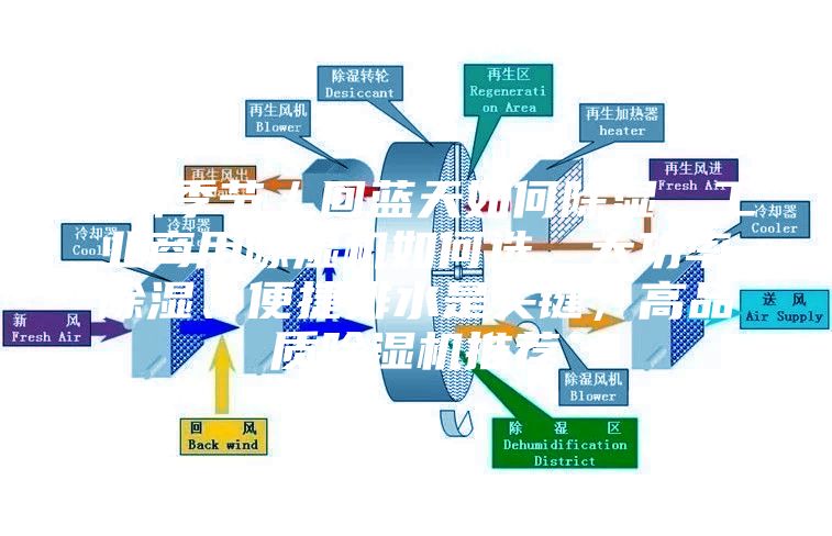 梅雨季節(jié)／回藍(lán)天如何除濕，工業(yè)商用除濕機(jī)如何選，大功率除濕、便捷排水是關(guān)鍵，高品質(zhì)除濕機(jī)推薦