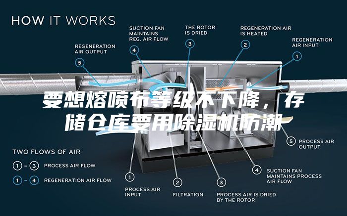 要想熔噴布等級不下降，存儲倉庫要用除濕機(jī)防潮