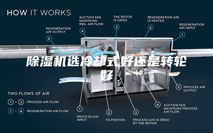 除濕機(jī)選冷卻式好還是轉(zhuǎn)輪好