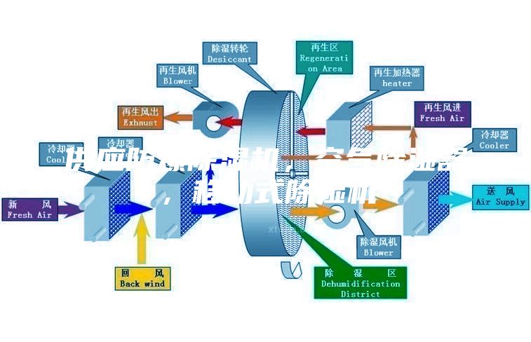 供應(yīng)防爆除濕機，空氣除濕器，移動式除濕機
