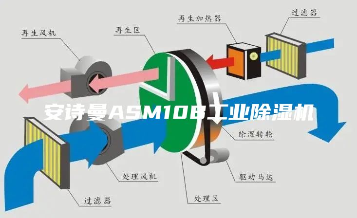 安詩(shī)曼ASM10B工業(yè)除濕機(jī)