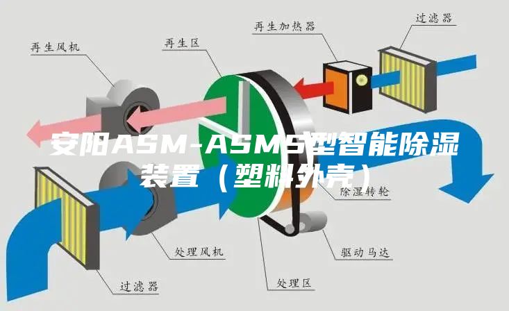 安陽(yáng)ASM-ASMS型智能除濕裝置(塑料外殼)