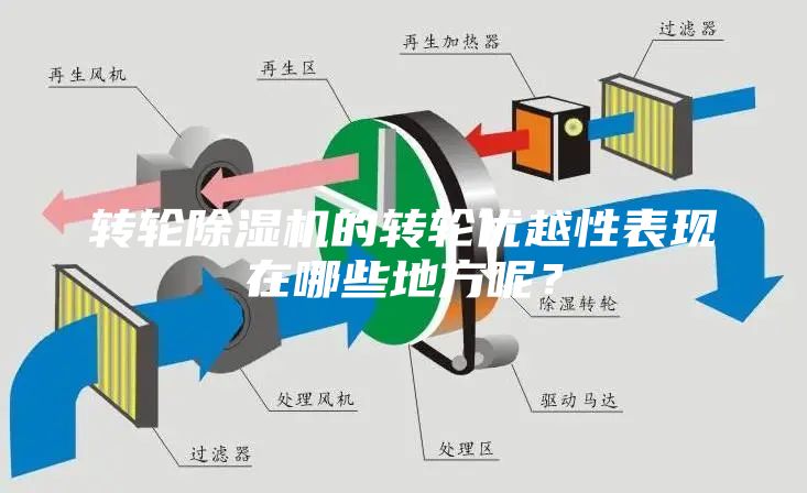 轉(zhuǎn)輪除濕機的轉(zhuǎn)輪優(yōu)越性表現(xiàn)在哪些地方呢？