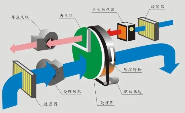轉(zhuǎn)輪除濕機(jī)，30%RH以下低濕環(huán)境除濕設(shè)備