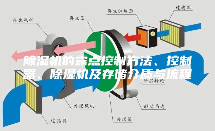 除濕機(jī)的露點(diǎn)控制方法、控制器、除濕機(jī)及存儲(chǔ)介質(zhì)與流程