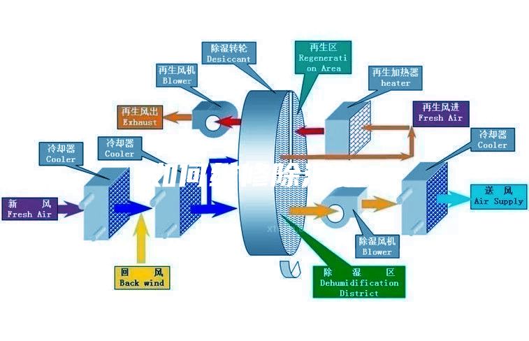 如何維修除濕機(jī)？