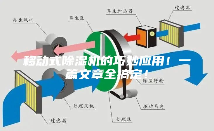 移動(dòng)式除濕機(jī)的巧妙應(yīng)用！一篇文章全搞定！