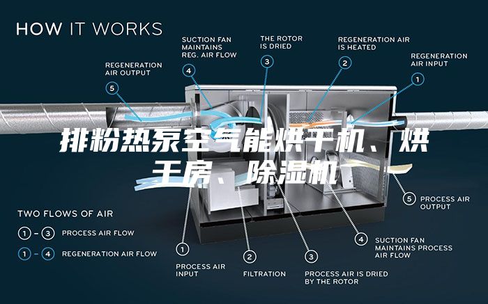 排粉熱泵空氣能烘干機(jī)、烘干房、除濕機(jī)