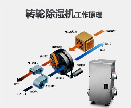 恒濕機+空調(diào)，構(gòu)建溫濕度獨立控制系統(tǒng)