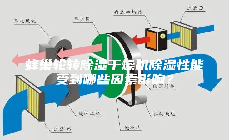 蜂巢輪轉(zhuǎn)除濕干燥機除濕性能受到哪些因素影響？